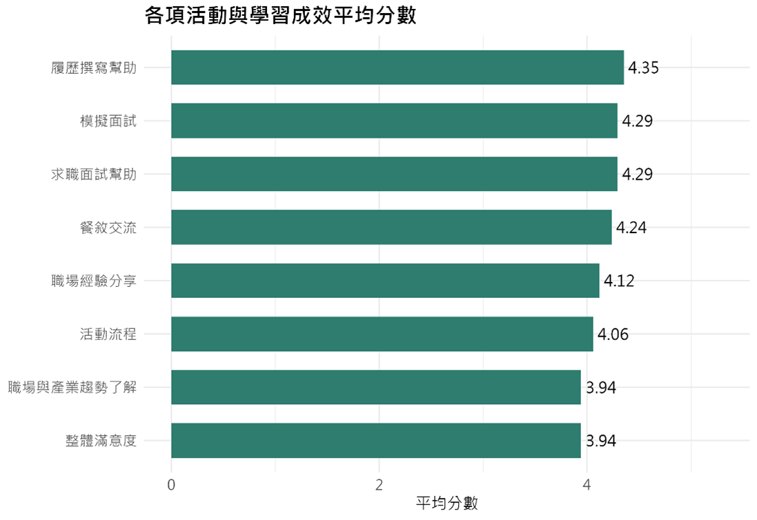 模擬面試與履歷指導成果一