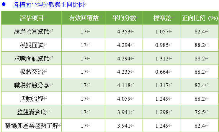 模擬面試與履歷指導成果二