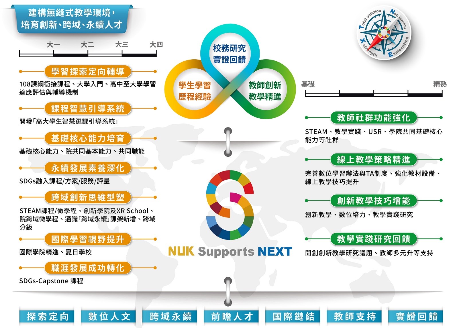 創新教學精進實踐 大圖
