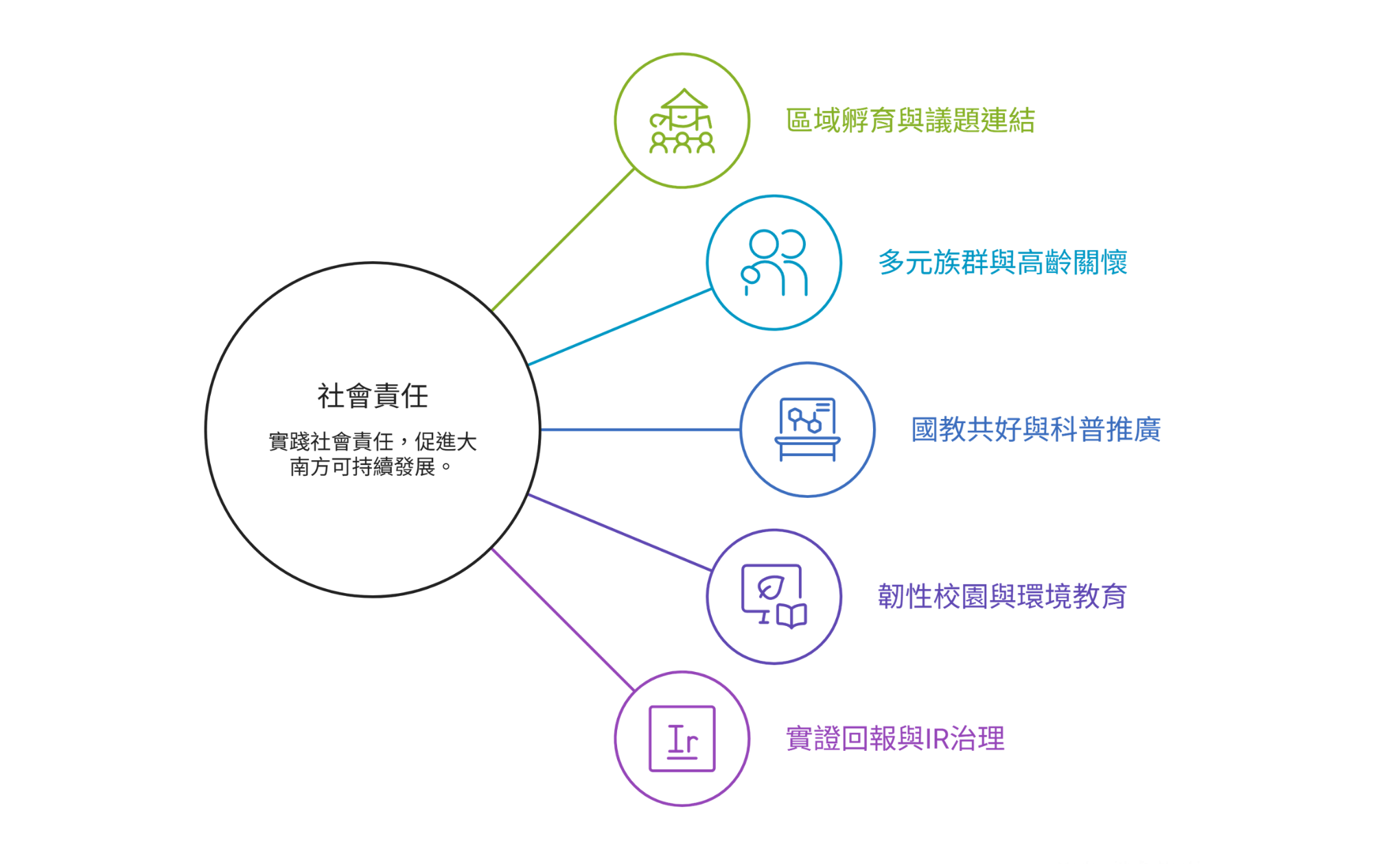 社會實踐與社區共好 放大圖