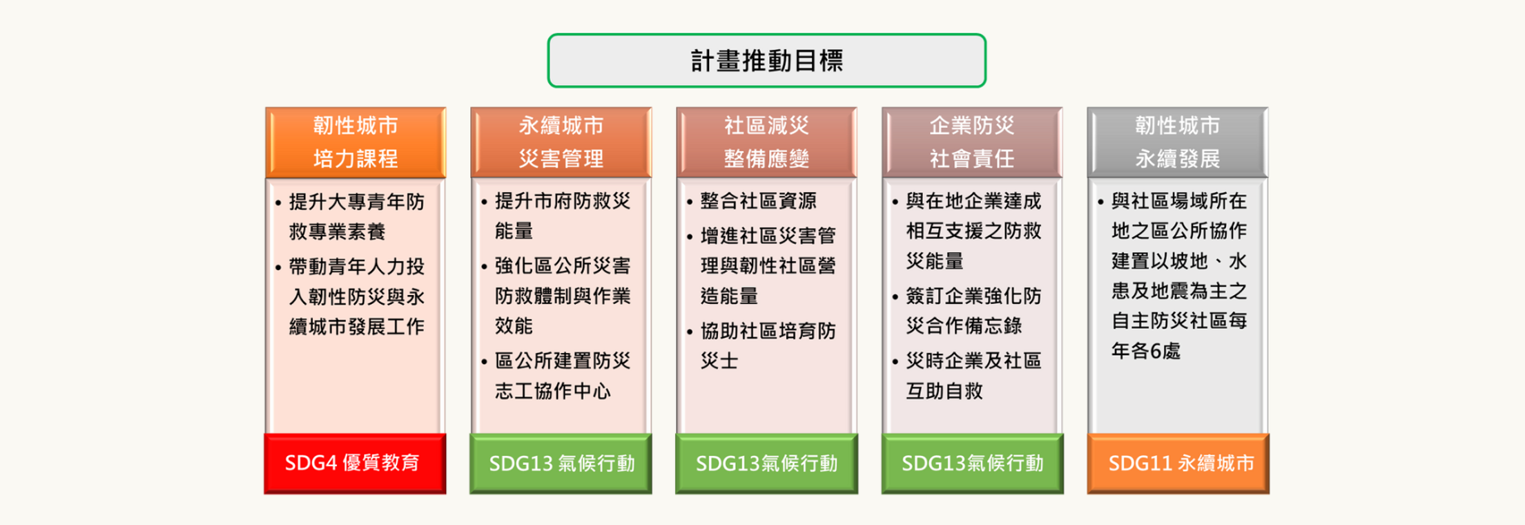 USR計畫推動目標
